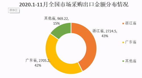 跨境搜分析 全國(guó)市場(chǎng)采購(gòu)貿(mào)易方式出口同比增長(zhǎng)33.7